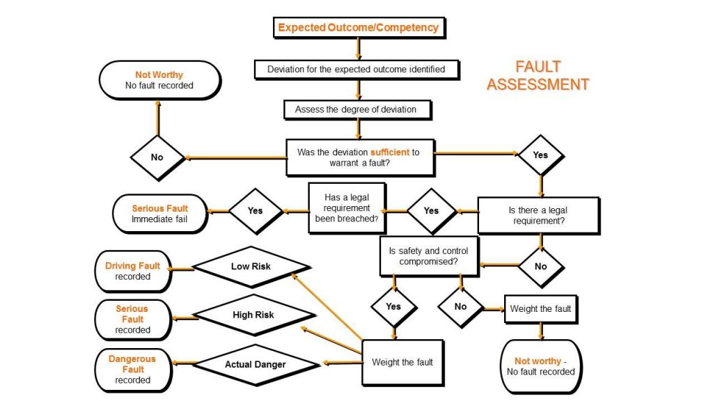The flow chart examiners use to grade faults on a driving test.
